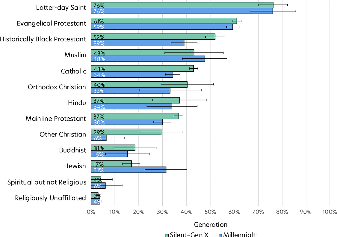 Bar chart comparing at least monthly religious service attendance by religious tradition and generation.