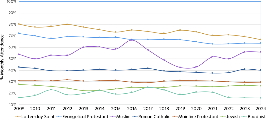 Line chart showing adult monthly religious attendance by religion from 2008 to 2024.