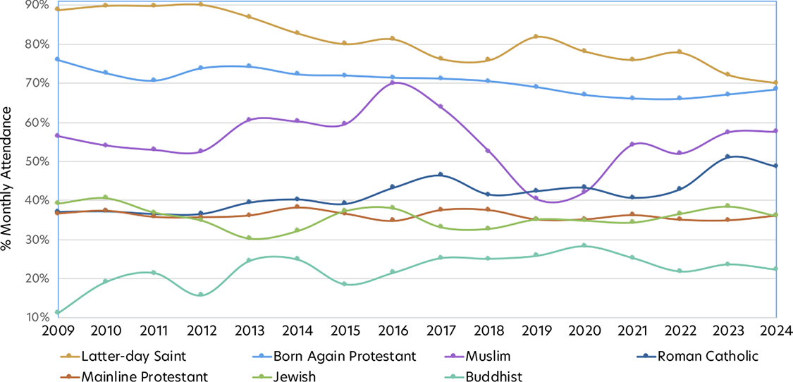 Line chart showing monthly religious attendance among Millennial+ respondents by religion from 2008 to 2024.