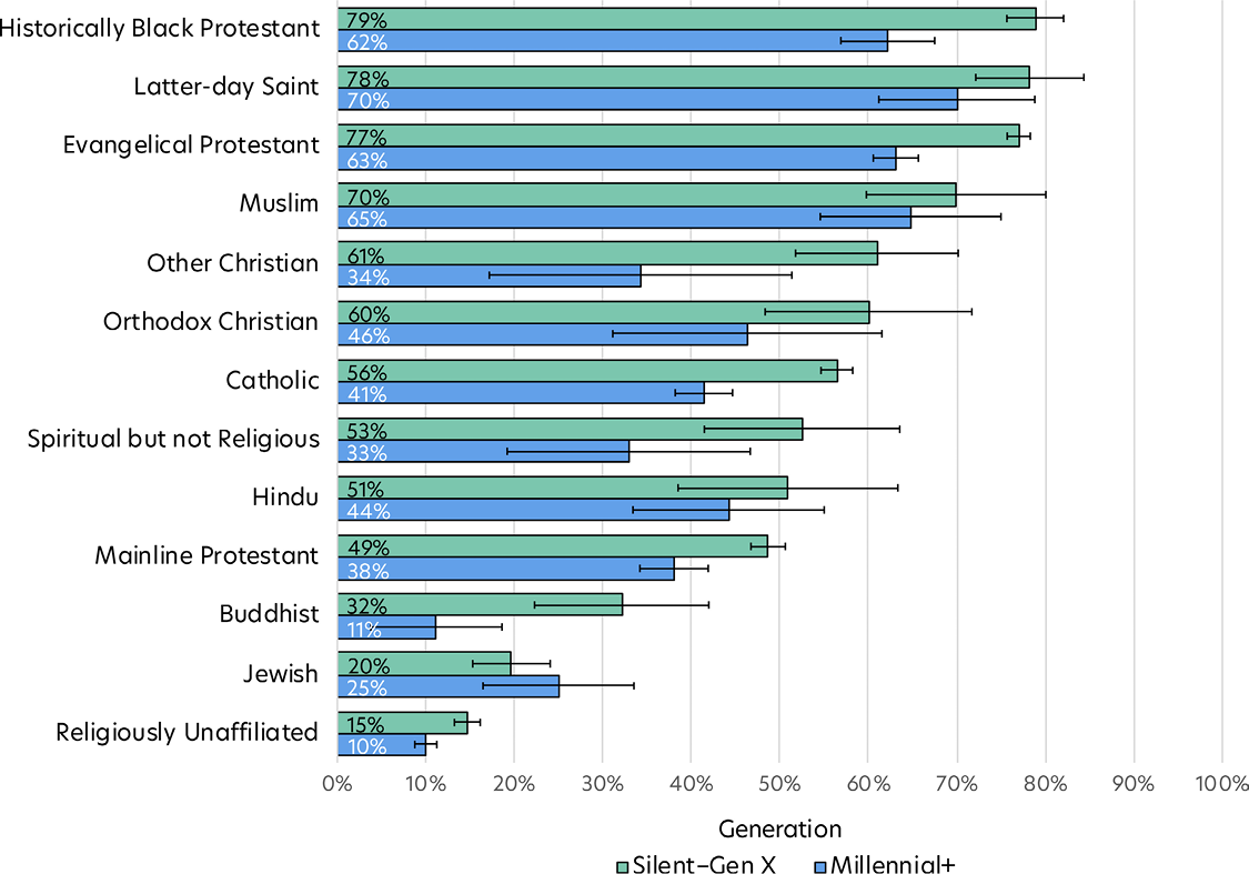 Bar chart comparing daily prayer by religion and generation.
