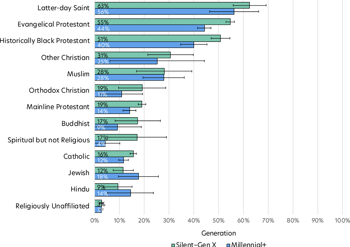 Bar chart comparing weekly scripture reading by religion and generation.