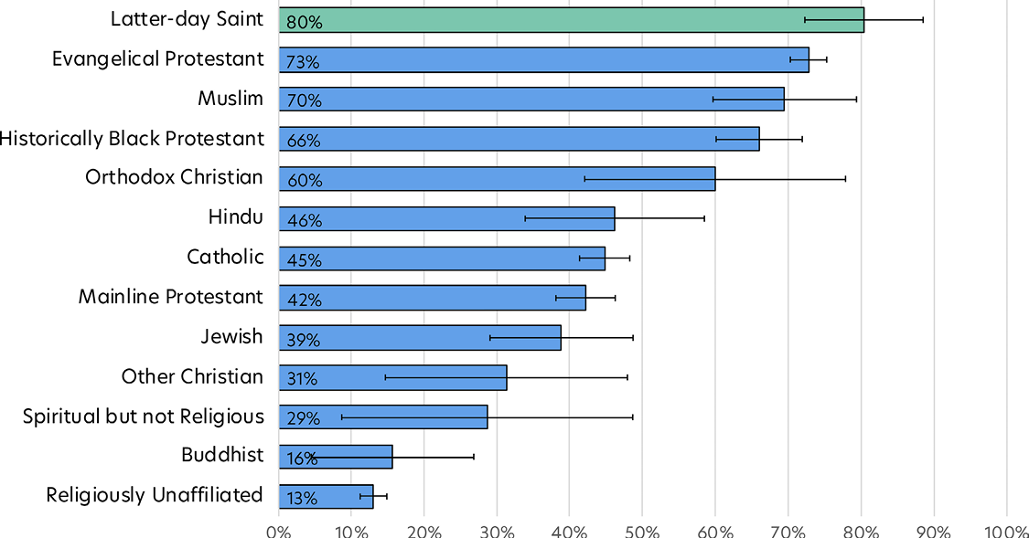 Bar chart comparing parents who pray or read scripture with their children by religion.