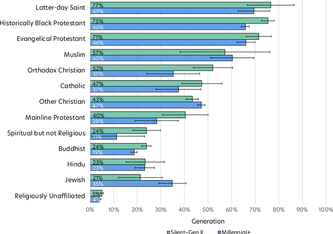 Bar chart comparing the percentage who say religion is very important by religion and generation.