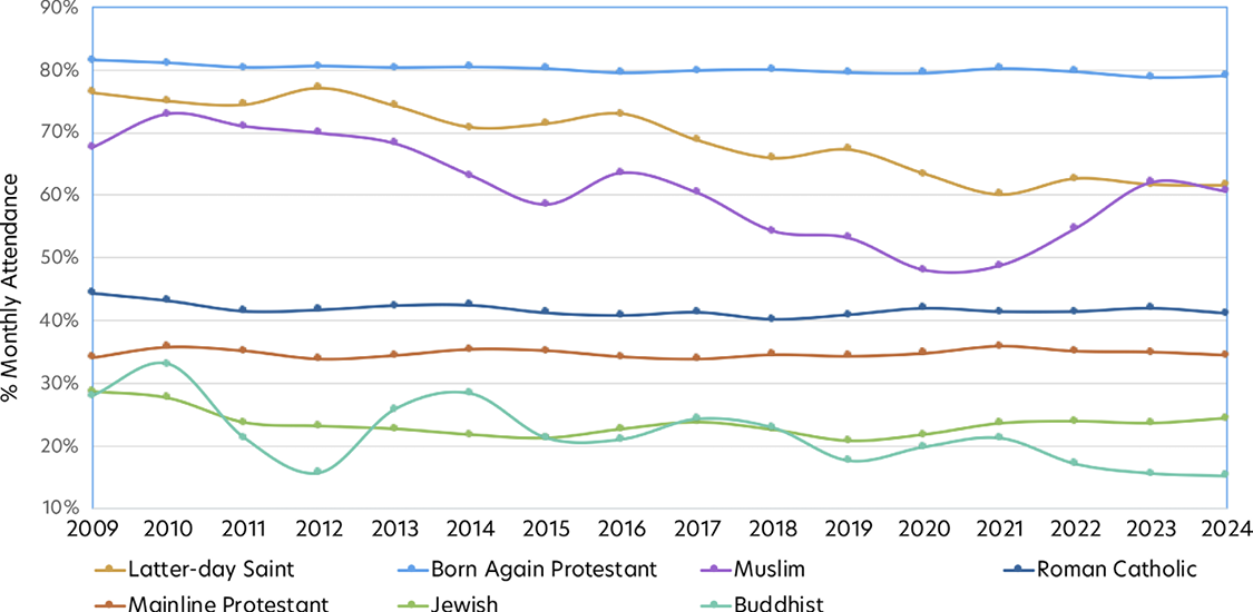 Line chart showing the percentage who say religion is very important by religion from 2008 to 2024.