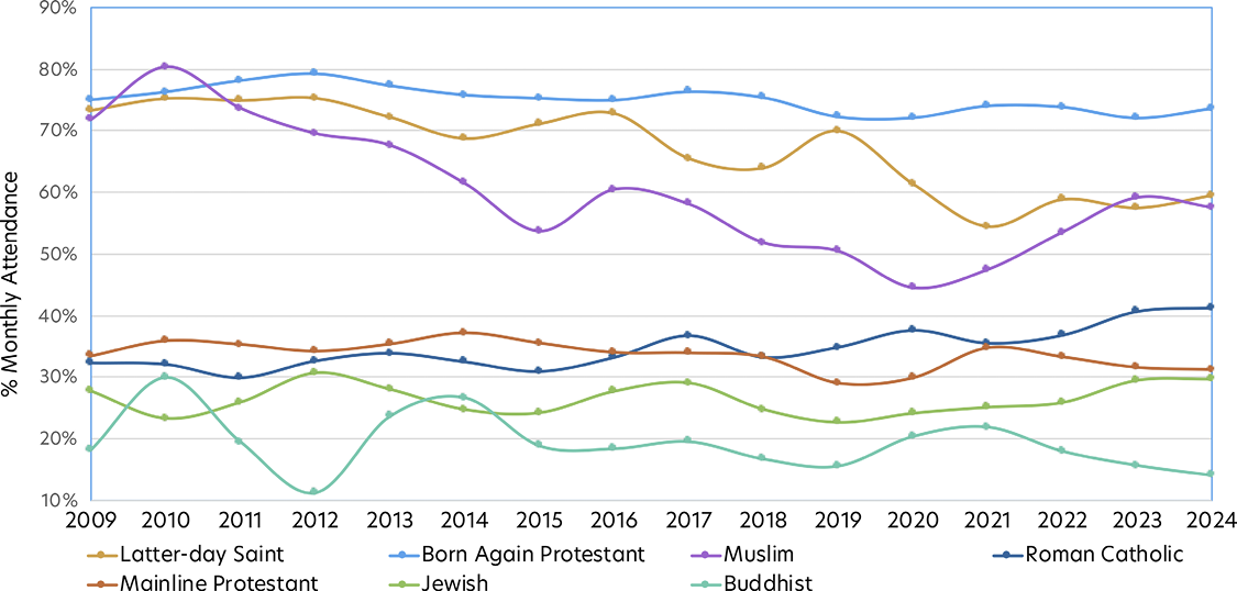 Line chart showing the percentage of Millennial+ respondents who say religion is very important by religion from 2008 to 2024.
