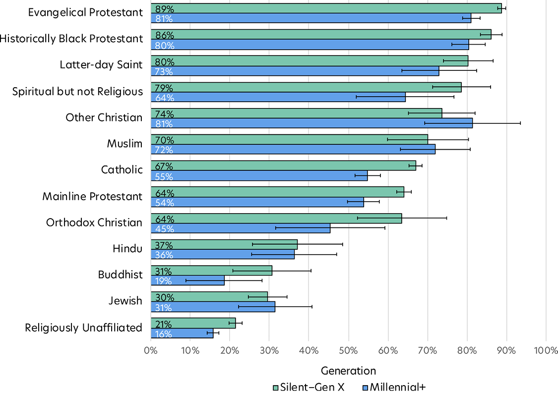Bar chart comparing absolute certainty in belief in God or a universal spirit by religion and generation.