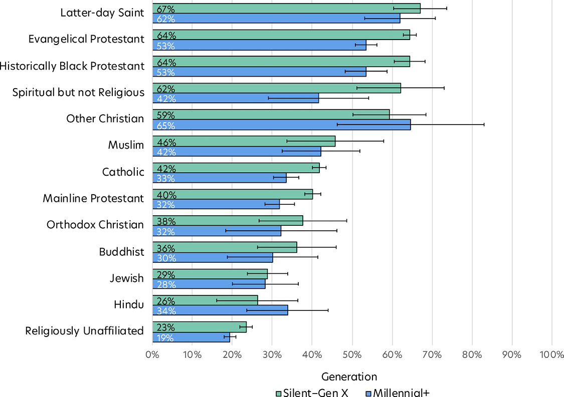 Bar chart comparing weekly feelings of spiritual peace and well-being by religion and generation.