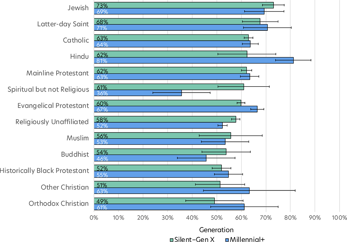 Bar chart comparing the percentage who rate their family life as very good or excellent by religion and generation.