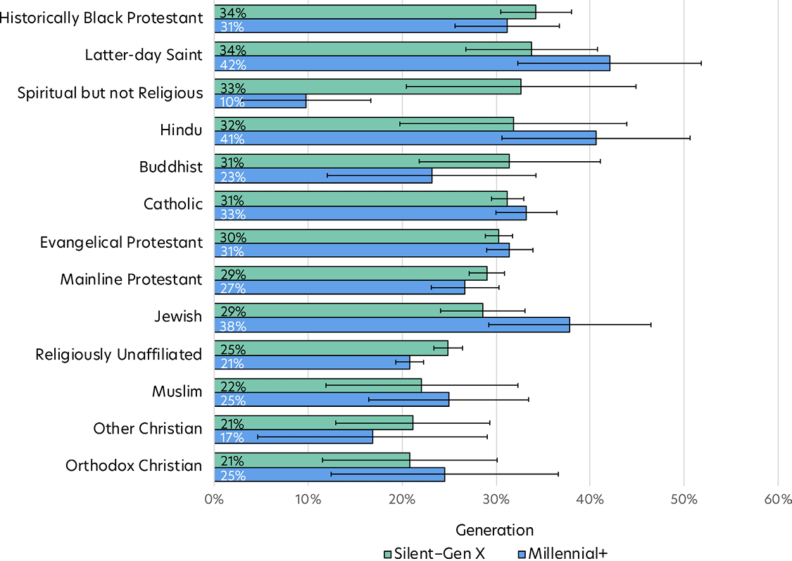 Bar chart comparing the percentage who say they are very happy with their lives by religion and generation.