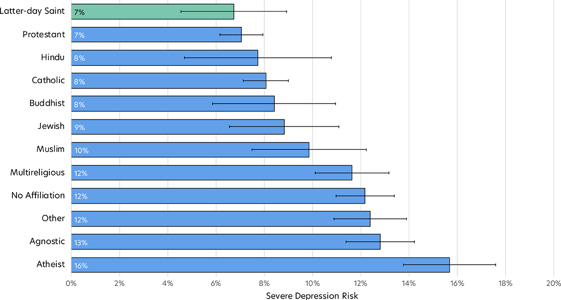 Bar chart comparing severe risk for depression among college students by religion.