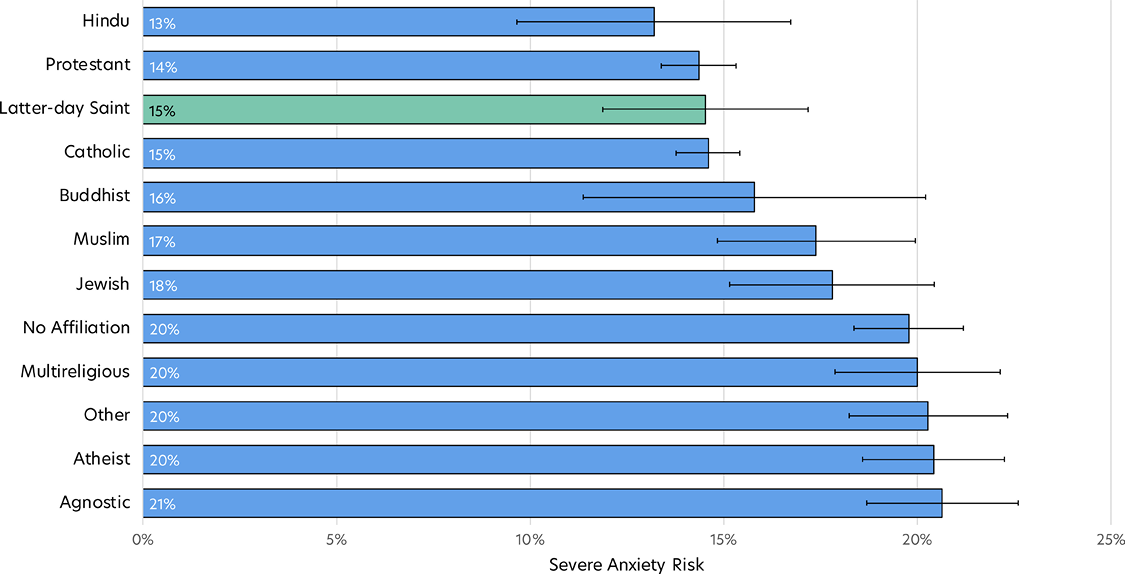 Bar chart comparing severe risk for anxiety among college students by religion.