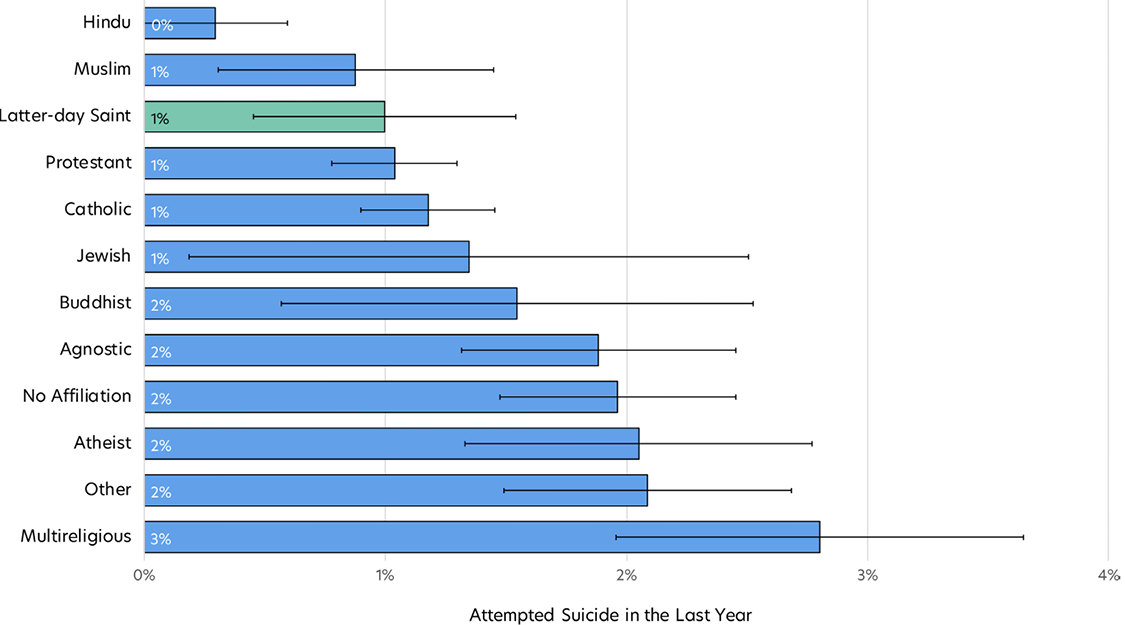 Bar chart comparing the percentage of college students who attempted suicide in the last year by religion.