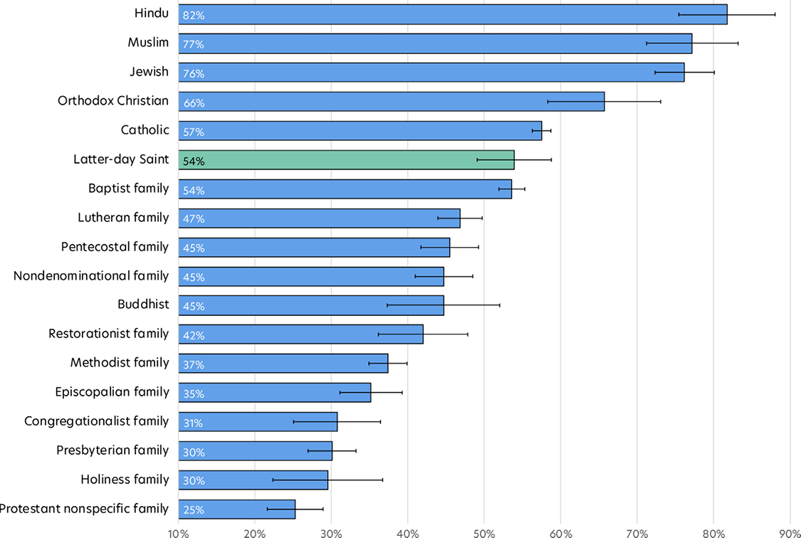 Bar chart comparing religious retention rates across religions.