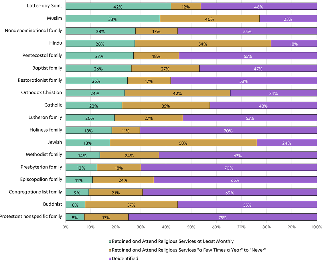 Stacked bar chart comparing retention and religious service attendance across religious groups.