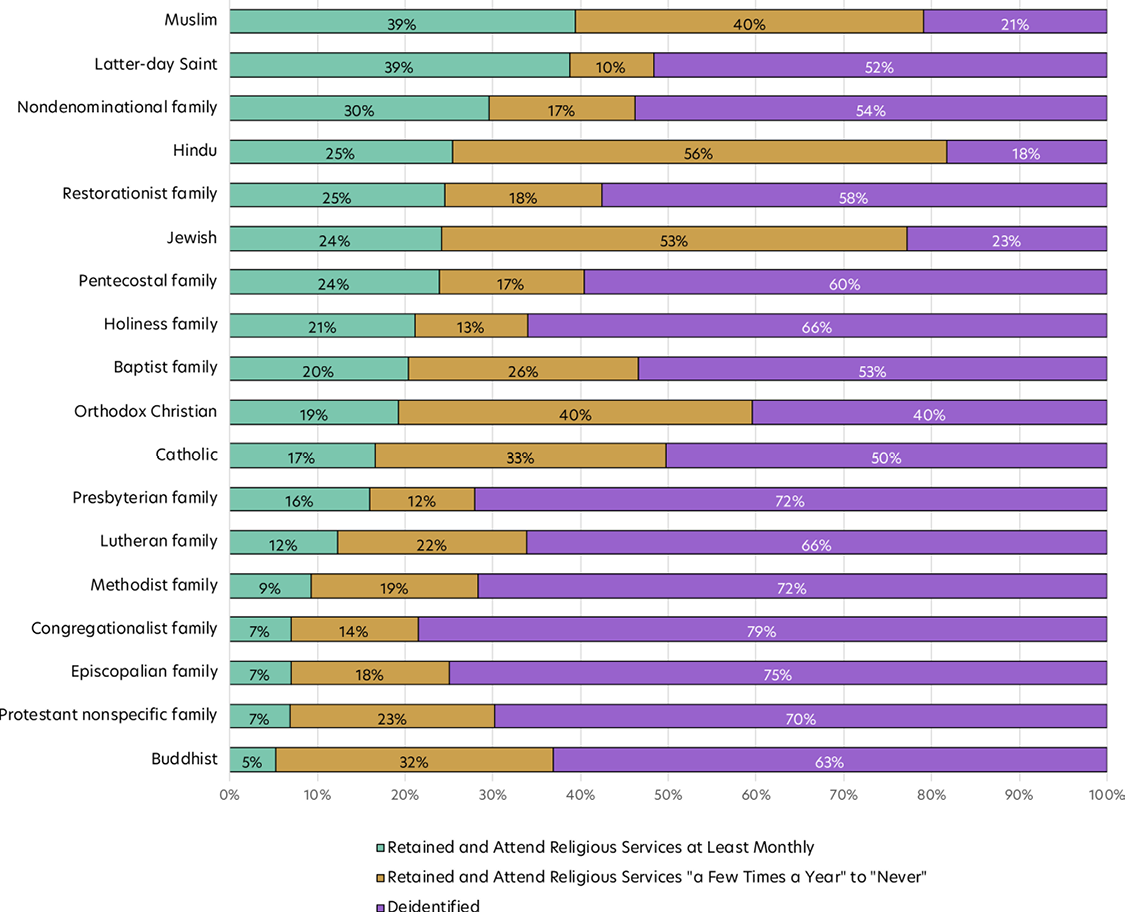 Stacked bar chart comparing Millennial+ retention and religious service attendance across religious groups.