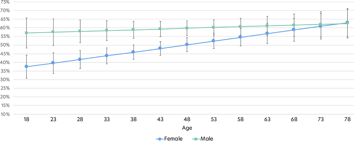 Line chart showing Latter-day Saint retention rate in 2025 by gender and age.