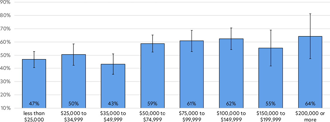 Bar chart showing Latter-day Saint retention rates across income categories.