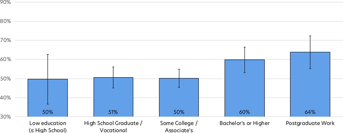 Bar chart showing Latter-day Saint retention rates across education categories.