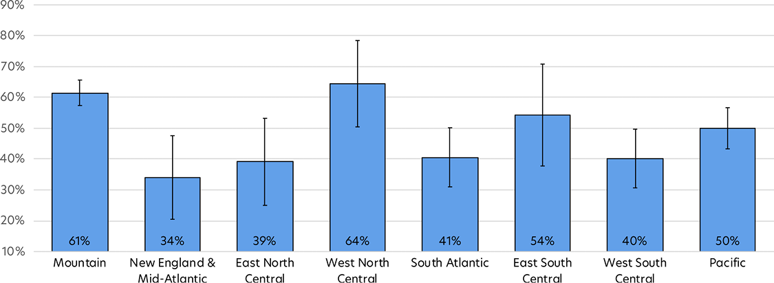 Bar chart showing Latter-day Saint retention rates by United States census region.