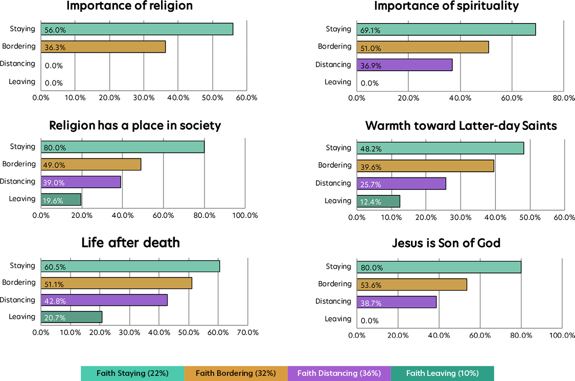 Small multiples comparing belief and attitude measures across four groups of people who no longer identify as Latter-day Saint.