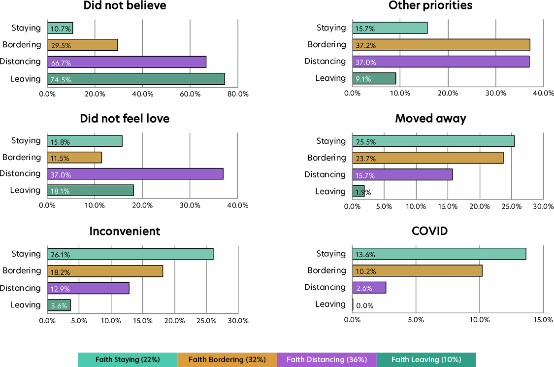 Small multiples comparing reasons for leaving across four groups of people who no longer identify as Latter-day Saint.