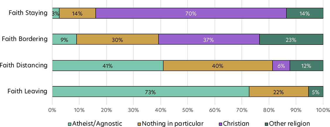 Stacked bar chart showing current religious or nonreligious identification among people who no longer identify as Latter-day Saint.