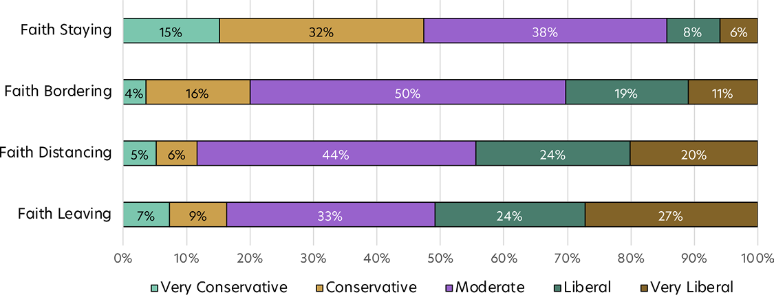 Stacked bar chart showing political ideology across groups of people who no longer identify as Latter-day Saint.