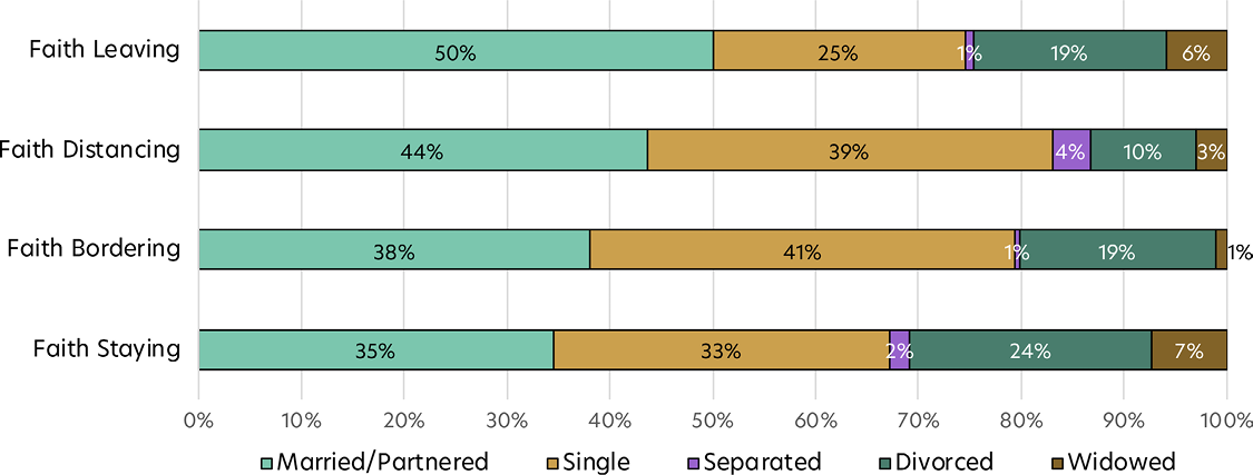 Bar chart showing the percentage married or partnered by deidentification group.