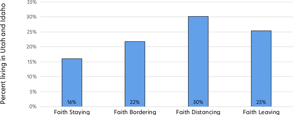 Bar chart showing the percentage of each deidentified Latter-day Saint group living in Utah or Idaho.