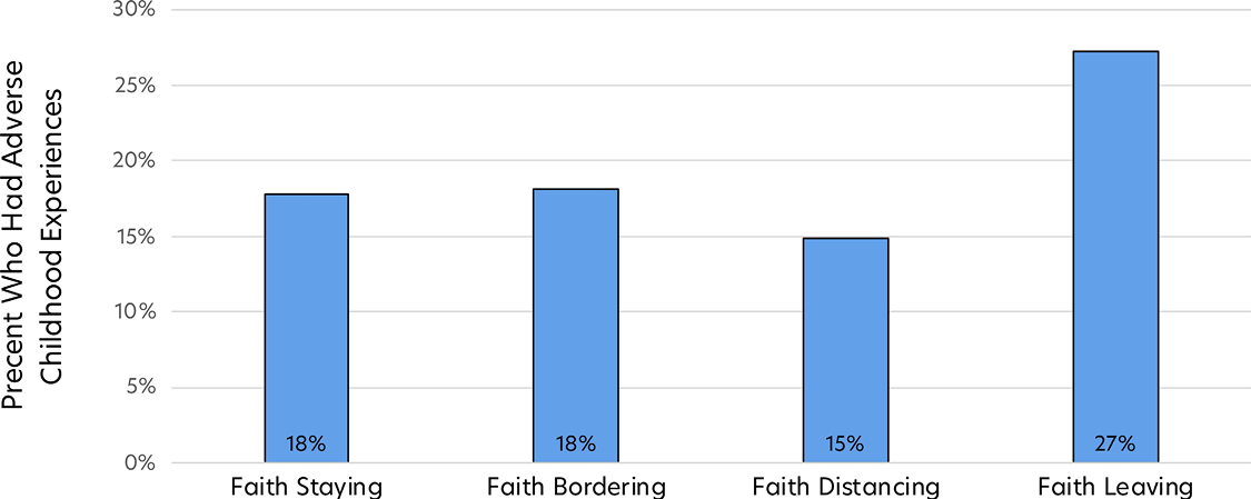 Bar chart showing adverse childhood experiences among deidentified Latter-day Saint groups.