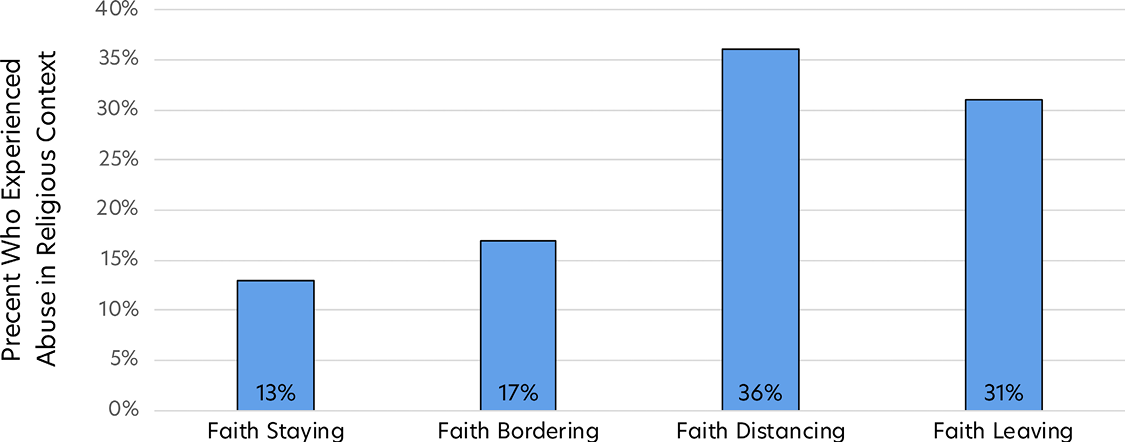 Bar chart showing reported abuse in a religious context among deidentified Latter-day Saint groups.