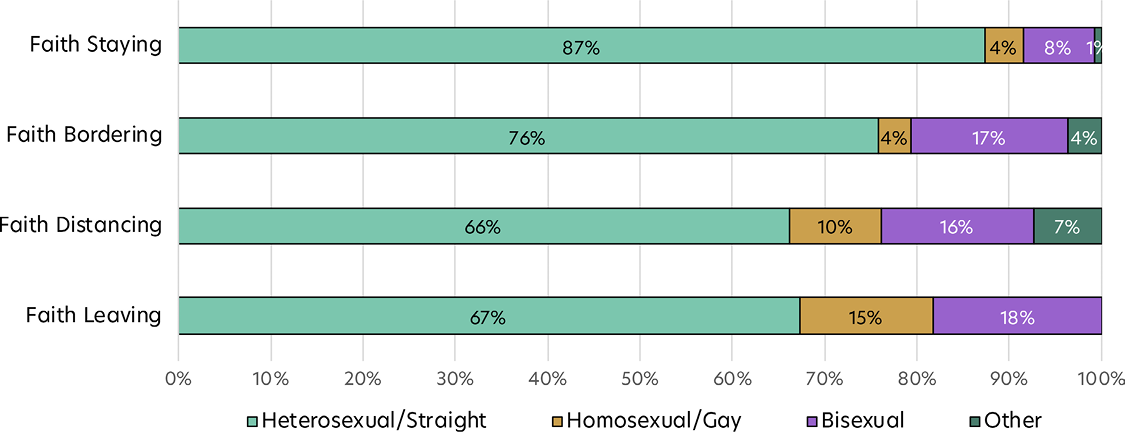 Stacked bar chart showing sexual orientation among deidentified Latter-day Saint groups.