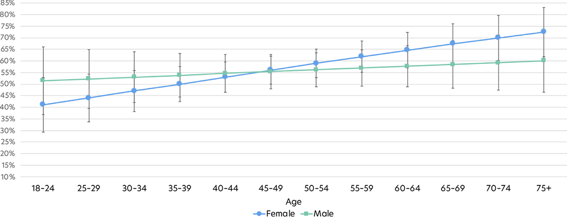Line chart showing Latter-day Saint retention rate in 2024 by gender and age.