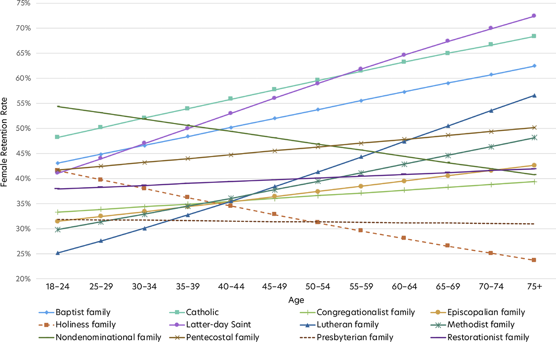Line chart showing female retention rates across religions and age.