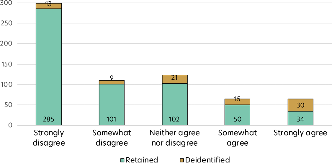 Stacked bar chart showing raw retention by agreement that a religion should fully accept same-sex marriage.